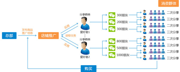 二級(jí)分銷傭金怎么分配？