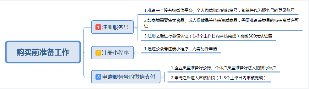 微信開店商家前期準(zhǔn)備流程圖