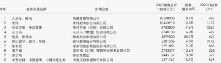 中國(guó)十大連鎖超市排名2022有哪些?