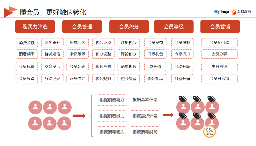 用什么營銷方法可以提升復(fù)購率？