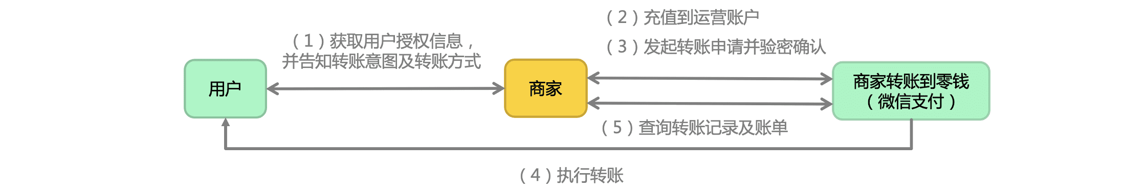 微信支付里什么是商家轉(zhuǎn)賬到零錢？