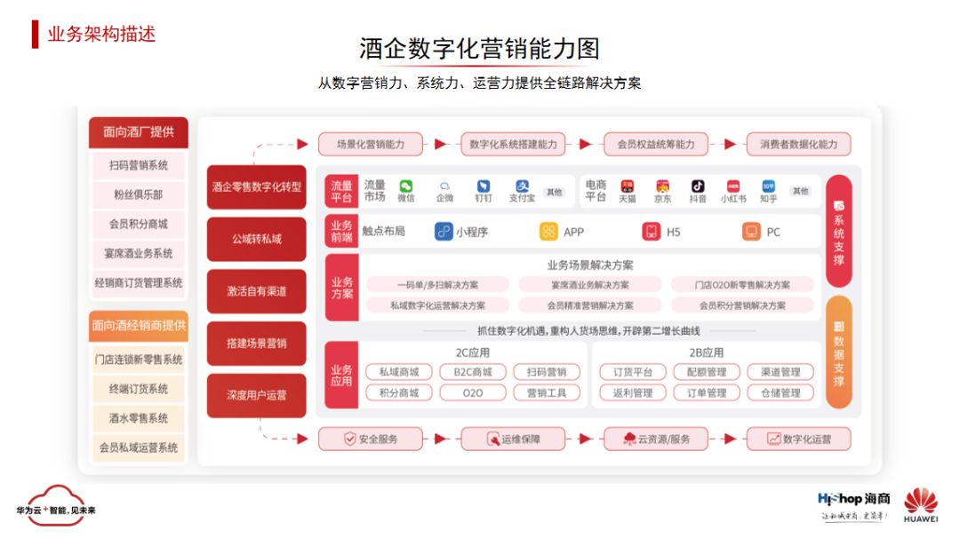 華為云 x HiShop海商 | 與智者同行、為創(chuàng)新加速